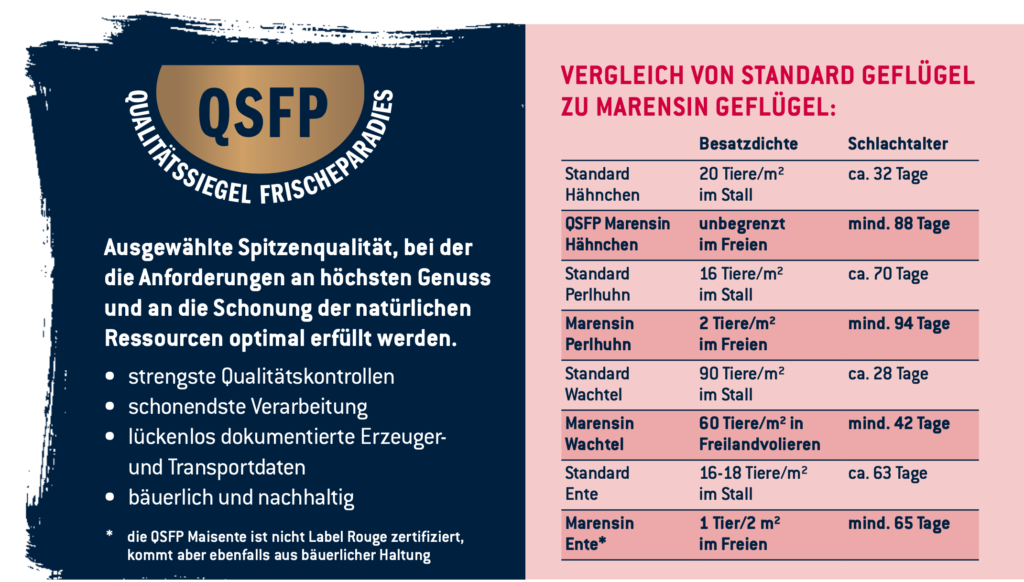 Redmountain BBQ Grillkurs Erkelenz Coq au Vin mit Marensin Maishuhn Frischeparadies Vergleich Marensin Huhn zu Standard Huhn